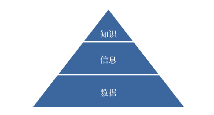 数据产品经理必备思维之——数据思维 - 图2