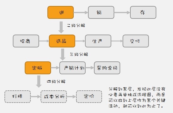 业务流程图的绘制流程分享（二） - 图9