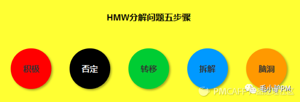 如何利用『HMW法』解决问题、管理需求 - 图2