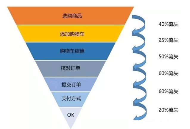 数据分析入门——数据分析惯用的五种分析方法 - 图7