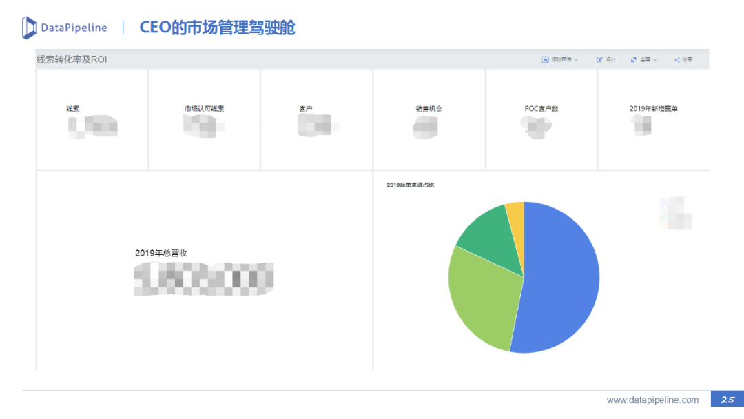 B2B市场营销：线索生命周期管理实践（二） - 图25