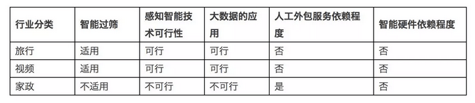 波特五力模型在互联网行业的研究应用：下一个人工智能服务风口 - 图6