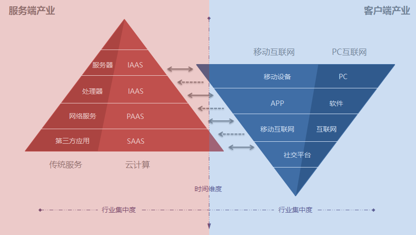 行业趋势研究方法论：双金字塔模型 - 图7