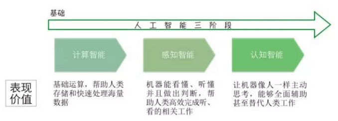 波特五力模型在互联网行业的研究应用：下一个人工智能服务风口 - 图3