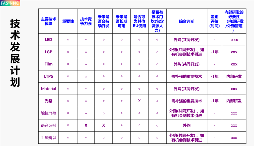 完整规划未来技术与产品规划布局战略 - 图10