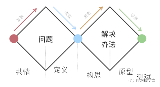 如何理解“设计思维”？ - 图5