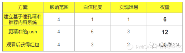 如何利用『HMW法』解决问题、管理需求 - 图4