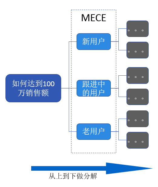 数据分析必备思维之：结构化思维 - 图4