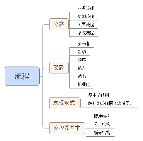 三、流程设计 - 图2