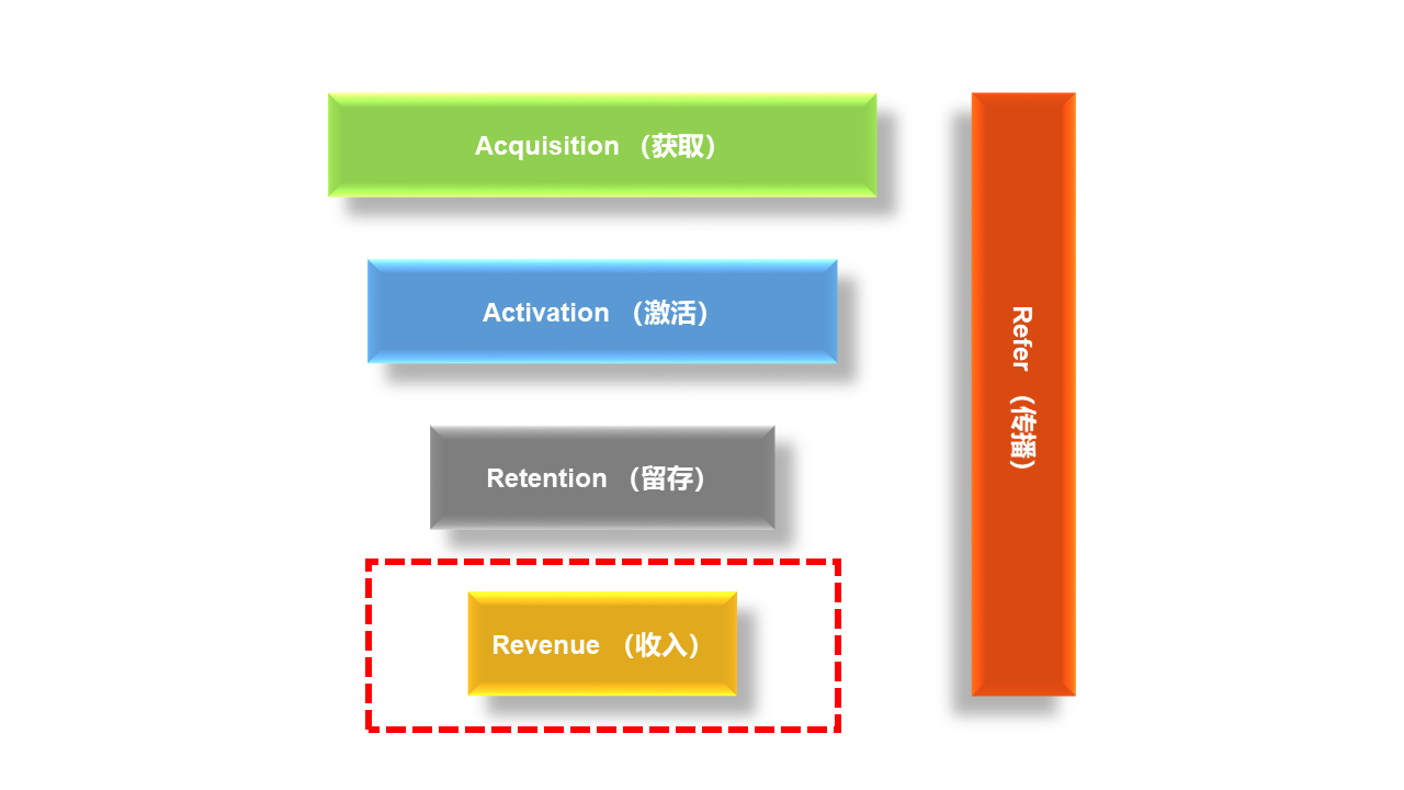 AARRR模型拆解（四）：获取收入（Revenue） - 图2