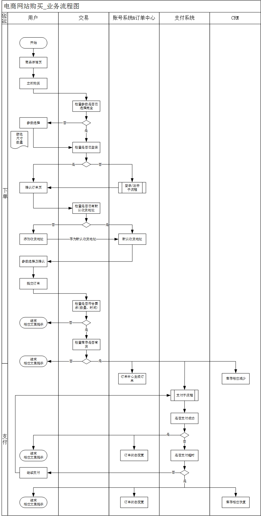 实例解析业务流程图与产品流程图 - 图2