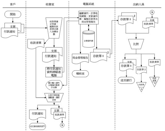 业务流程图的绘制流程分享（二） - 图13