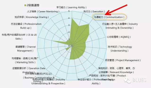 产品新人：从职级体系看沟通能力的快速提升 - 图3