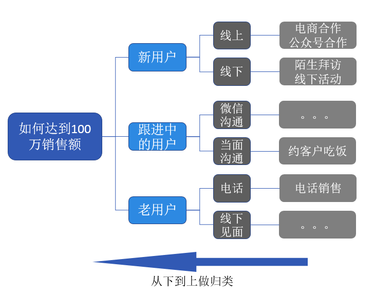 数据分析必备思维之：结构化思维 - 图5