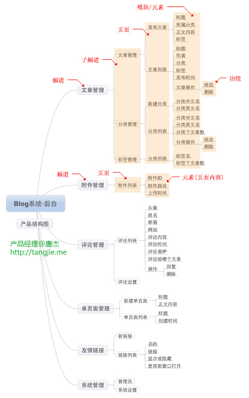 PRD写作系列 - 图4