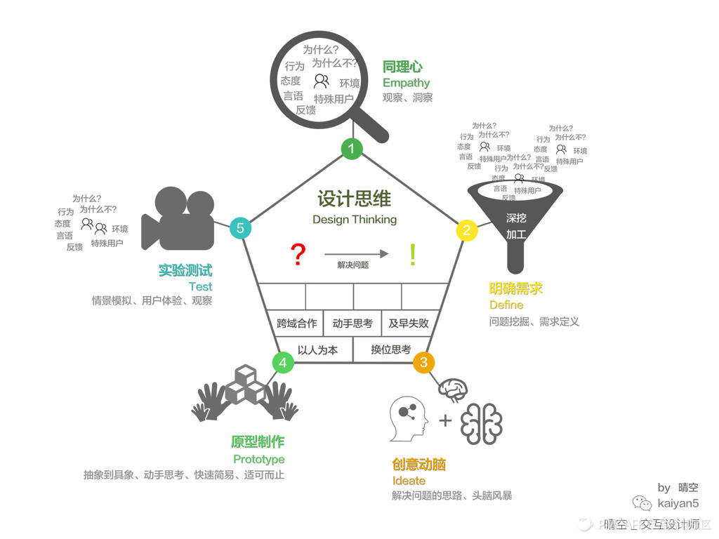 创意动脑：设计思维的创意动脑结合六顶思考帽 - 图3