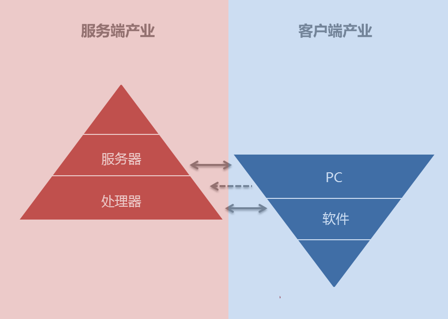 行业趋势研究方法论：双金字塔模型 - 图4