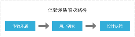 产品人的商业思维建立：商业产品的5大核心运转机制 - 图6