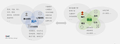 用户研究：重新认识用户画像 - 图3