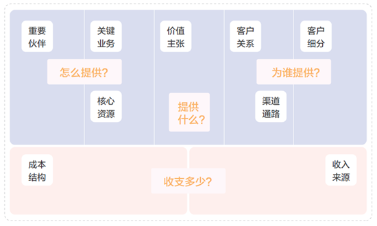 MVP方法论：如何借助“商业画布”制定产品战略级商业规划？ - 图2