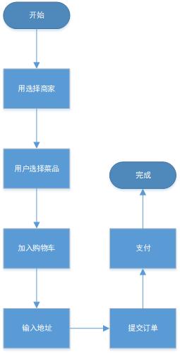 三、流程设计 - 图4