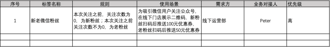 一文从0到1掌握用户画像知识体系 - 图10