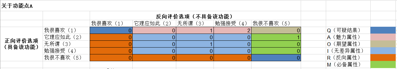 如何从0到1进行KANO模型分析 - 图3