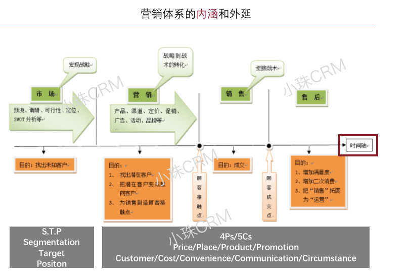 营销体系及产品认知提升（上） - 图6