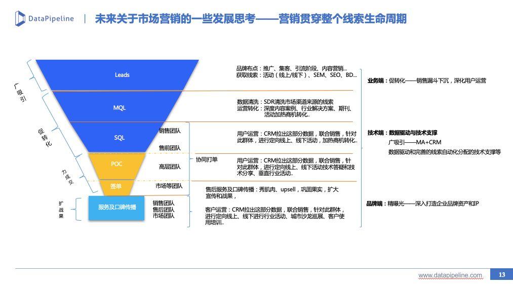 B2B市场营销：线索生命周期管理实践（一） - 图13