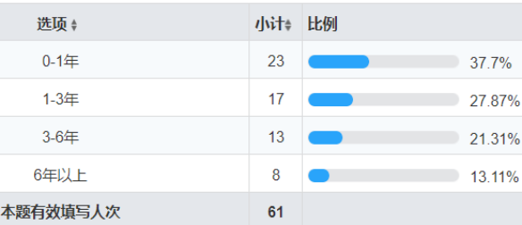 从0设计App（3）：如何用问卷看透人心 (上) - 图6