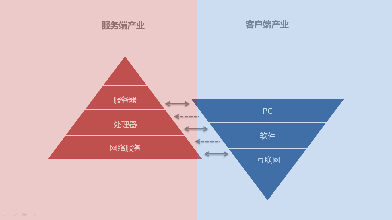 行业趋势研究方法论：双金字塔模型 - 图5