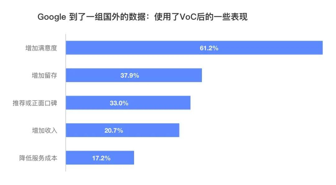 用户研究：如何利用VoC数据使业务增长 - 图3