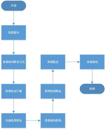 三、流程设计 - 图10