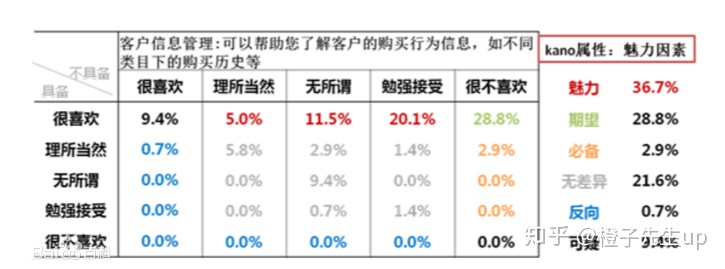 KANO模型：用户需求分类和优先级排序必备思维模型 - 图5