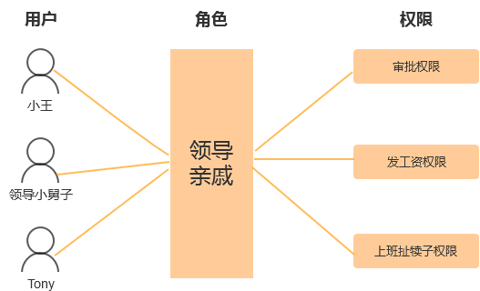 五、单系统与多系统的用户权限设计 - 图3