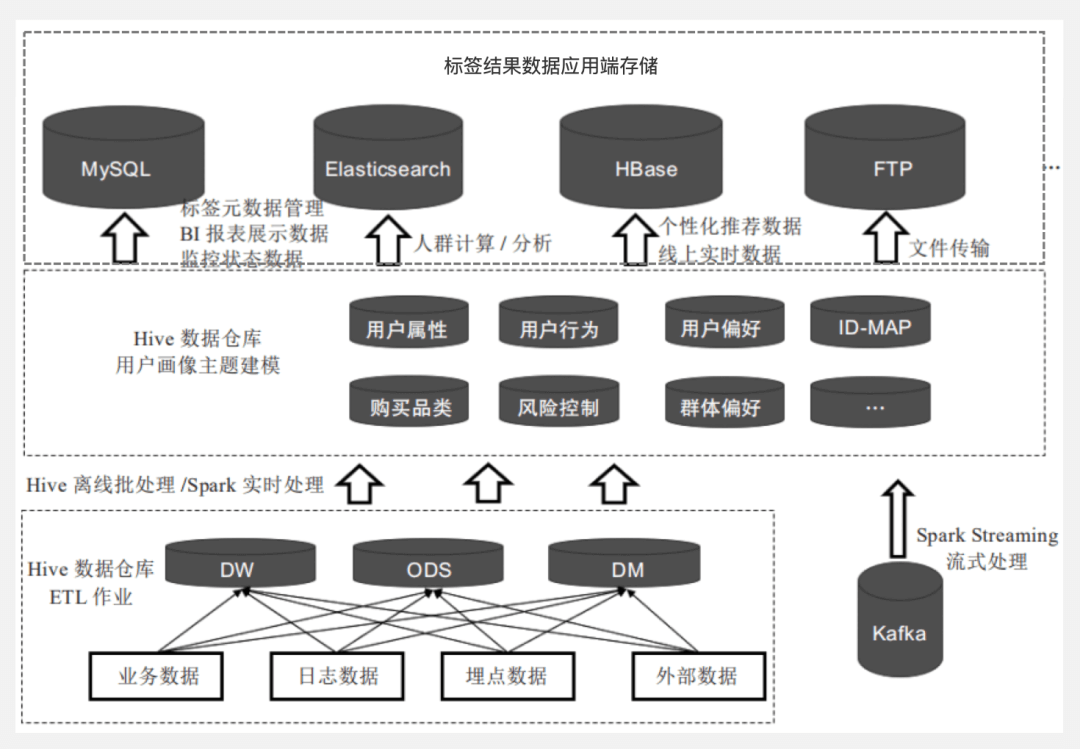 一文从0到1掌握用户画像知识体系 - 图12