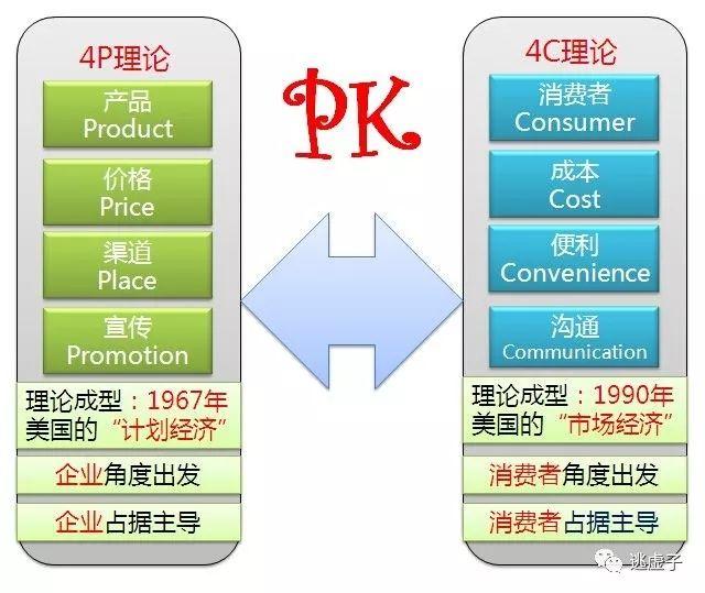 利用“4P和4C”矩阵，重新理解市场营销 - 图4