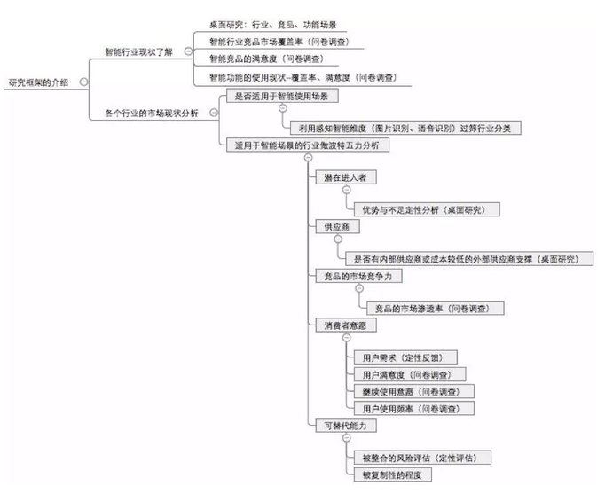 波特五力模型在互联网行业的研究应用：下一个人工智能服务风口 - 图2