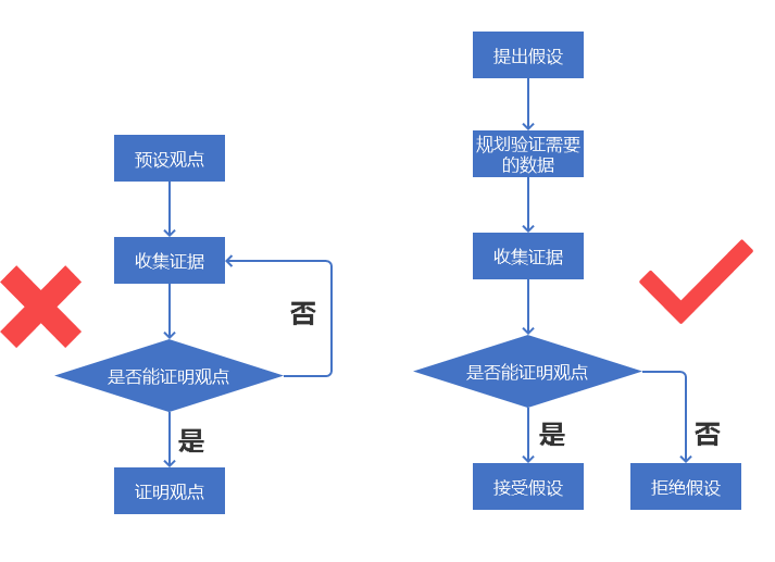 5个要点，让你拥有数据分析思维 - 图3