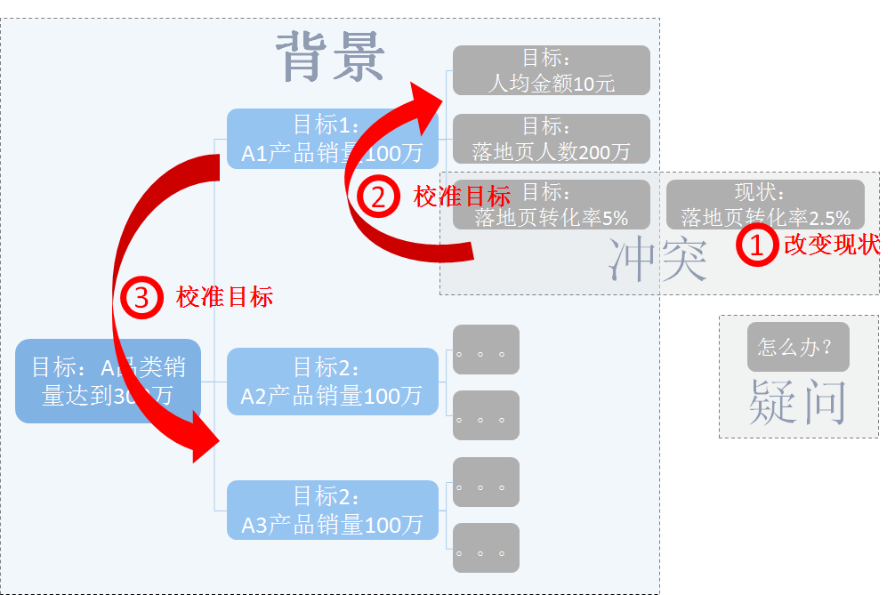 数据分析必备思维之：问题思维 - 图7