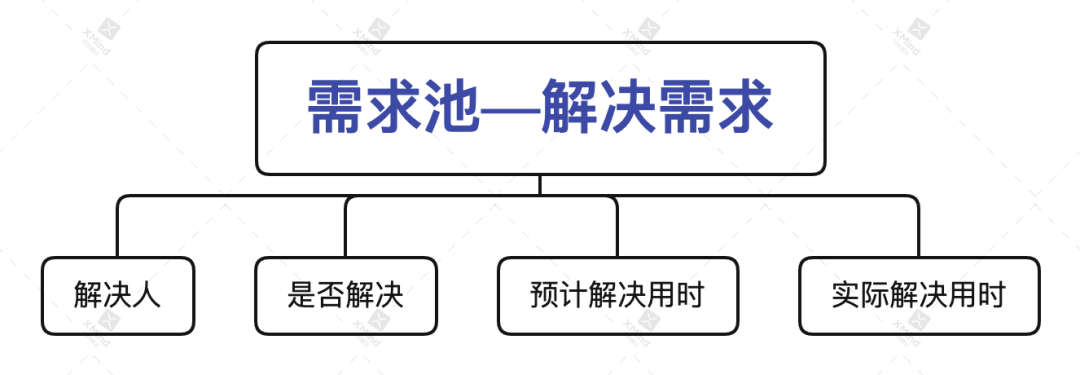 需求池到底该怎么入手管理？ - 图5