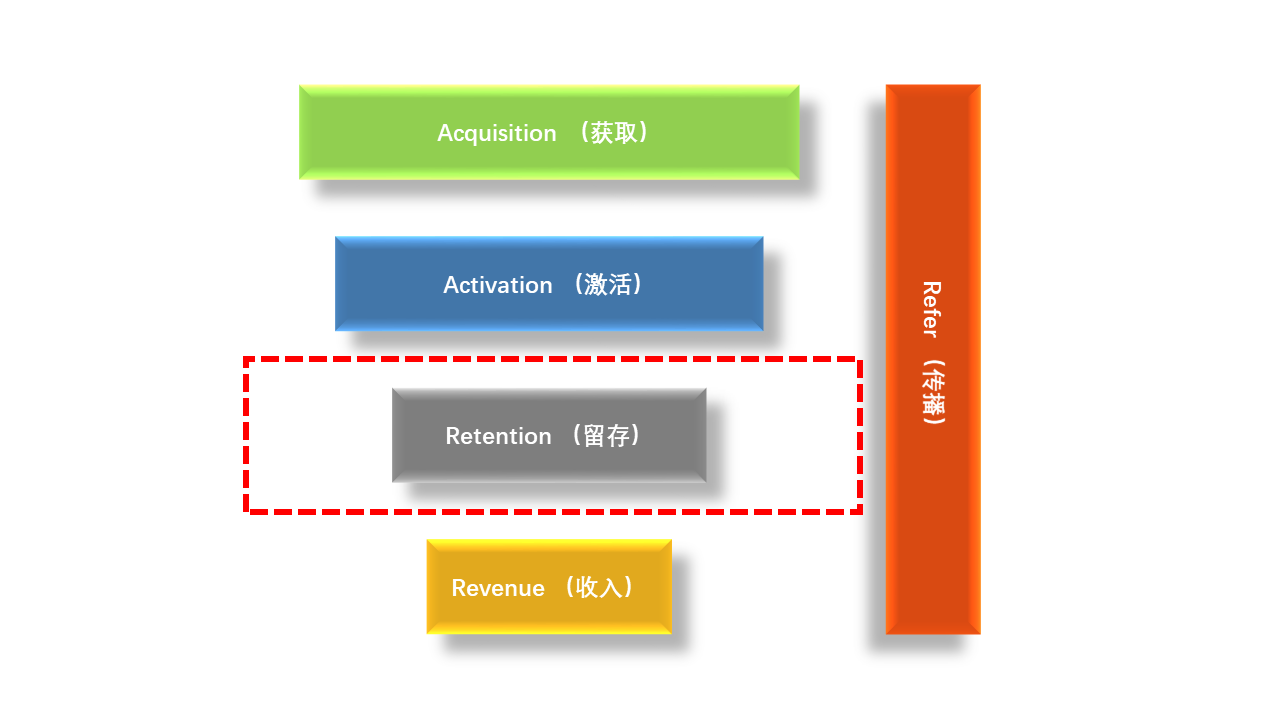 AARRR模型拆解（三）：用户留存（Retention） - 图2