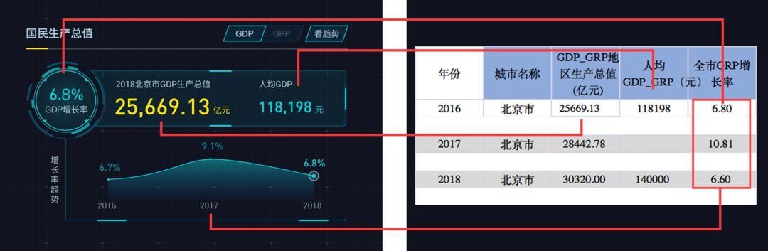 数据可视化设计经验分享：城市GDP大屏案例【进阶篇】 - 图6