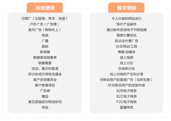 MVP：传统营销VS数字营销 - 图2