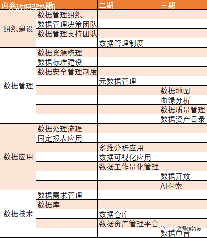 如何构建企业级数据治理体系？ - 图5