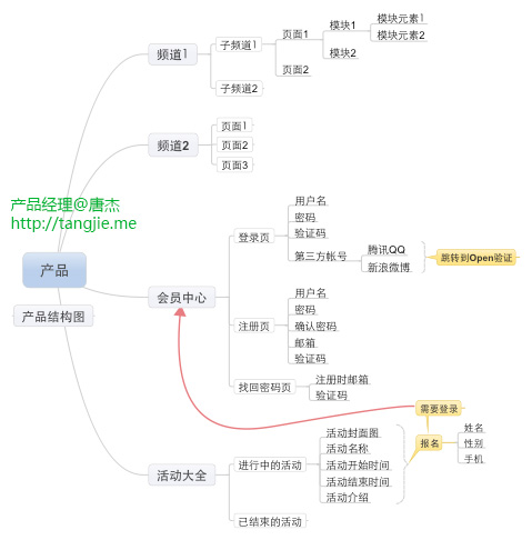 PRD写作系列 - 图3