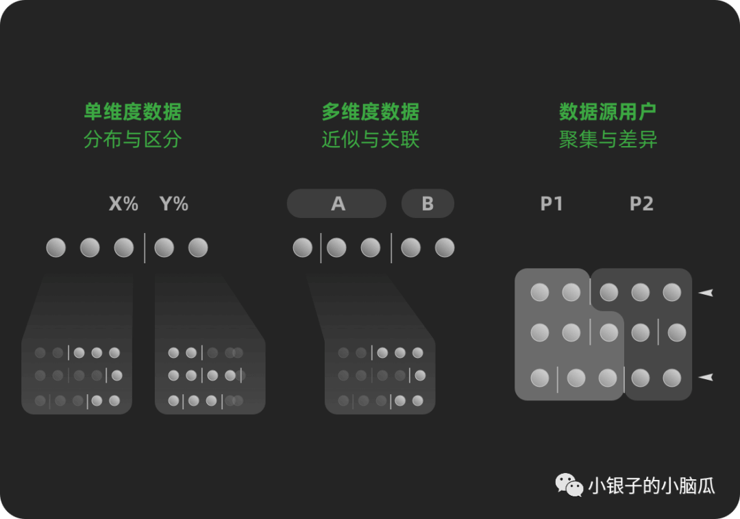 化繁为简用户研究：维度、关系、洞察 - 图9