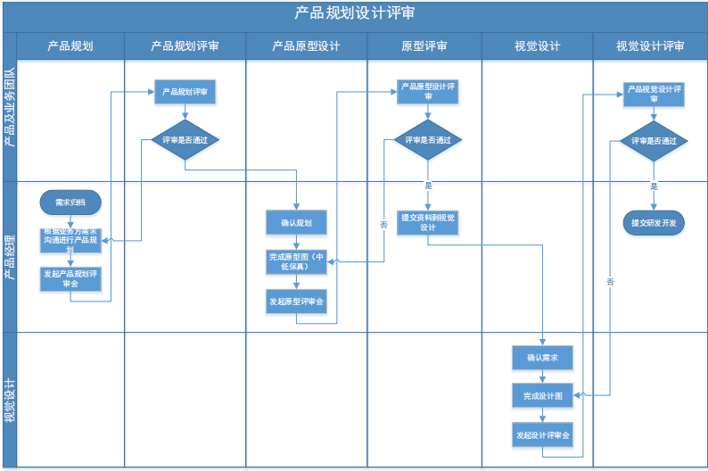 产品管理流程及规范2：产品规划及相关文档 - 图2