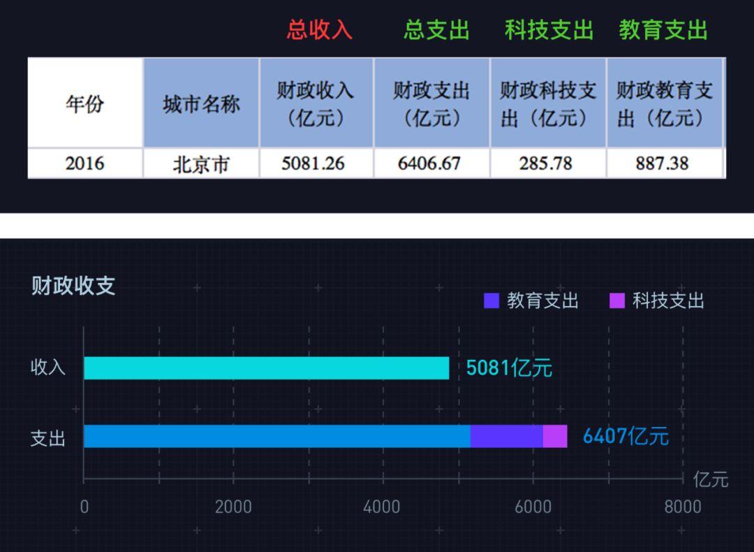 数据可视化设计经验分享：城市GDP大屏案例【进阶篇】 - 图9