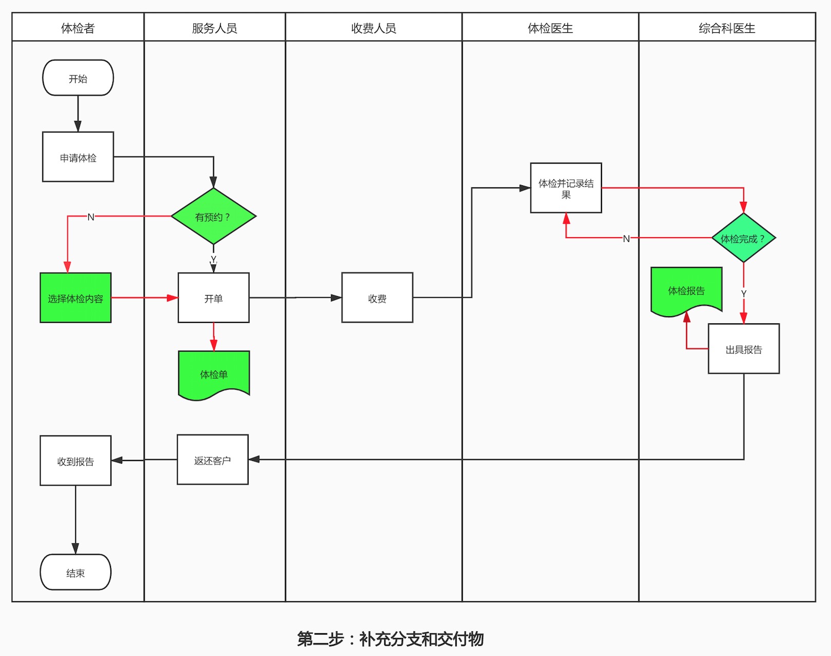 大话业务流程图（二）——如何绘制业务流程图？ - 图3